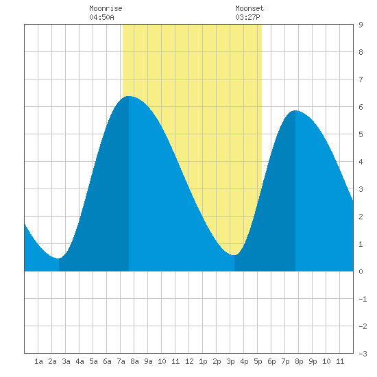 SCL RR bridge tide chart for Sunday, December 10, 2023