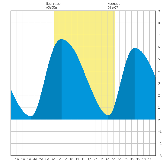 SCL RR bridge tide chart for Monday, December 11, 2023