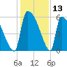 SCL RR bridge tide chart for Wednesday, December 13, 2023