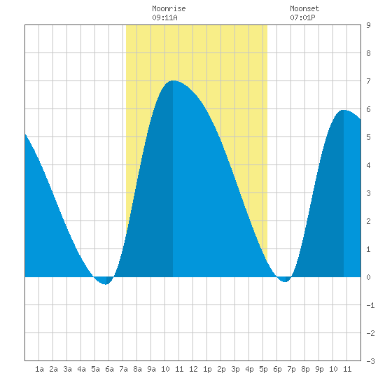 SCL RR bridge tide chart for Thursday, December 14, 2023