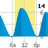 SCL RR bridge tide chart for Thursday, December 14, 2023