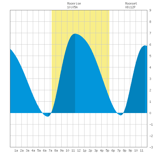 SCL RR bridge tide chart for Friday, December 15, 2023