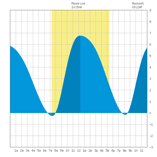 SCL RR bridge tide chart for Saturday, December 16, 2023