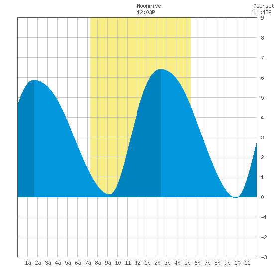 SCL RR bridge tide chart for Monday, December 18, 2023