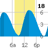 SCL RR bridge tide chart for Monday, December 18, 2023