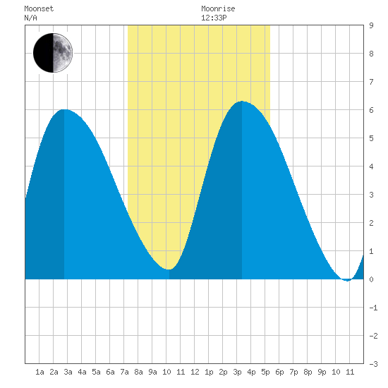 SCL RR bridge tide chart for Tuesday, December 19, 2023