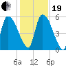 SCL RR bridge tide chart for Tuesday, December 19, 2023