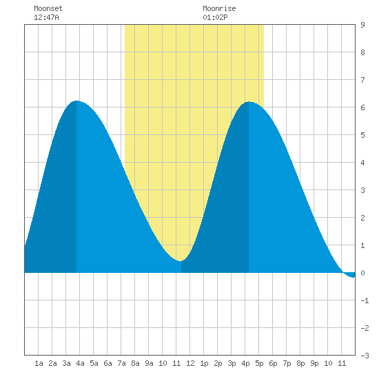 SCL RR bridge tide chart for Wednesday, December 20, 2023