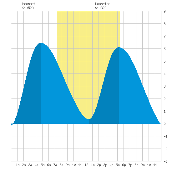 SCL RR bridge tide chart for Thursday, December 21, 2023