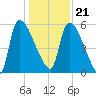 SCL RR bridge tide chart for Thursday, December 21, 2023