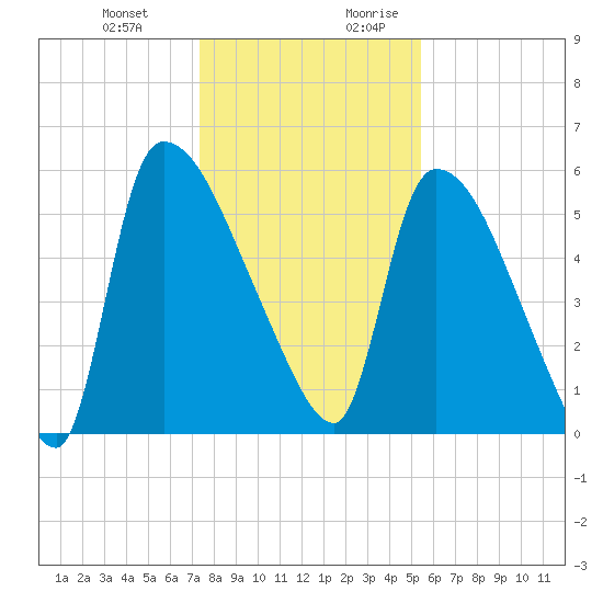 SCL RR bridge tide chart for Friday, December 22, 2023
