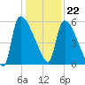 SCL RR bridge tide chart for Friday, December 22, 2023