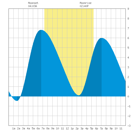 SCL RR bridge tide chart for Saturday, December 23, 2023