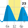 SCL RR bridge tide chart for Saturday, December 23, 2023