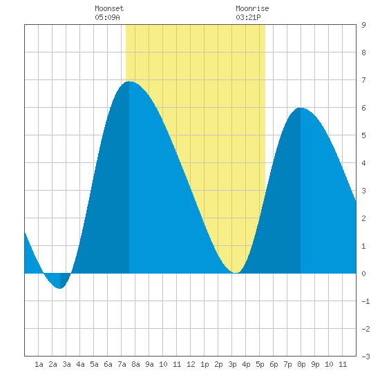 SCL RR bridge tide chart for Sunday, December 24, 2023