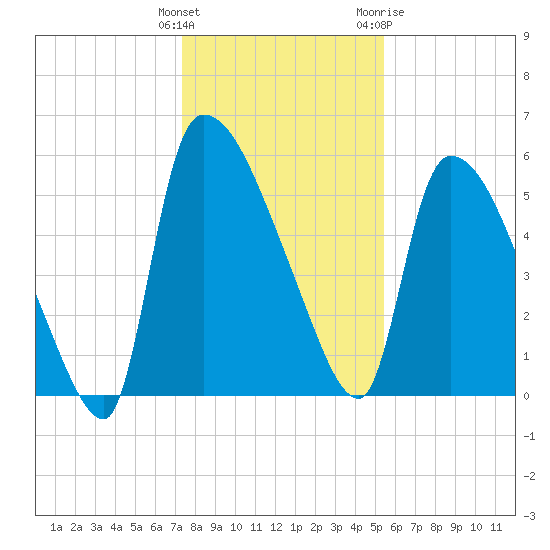 SCL RR bridge tide chart for Monday, December 25, 2023