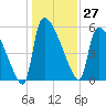 SCL RR bridge tide chart for Wednesday, December 27, 2023