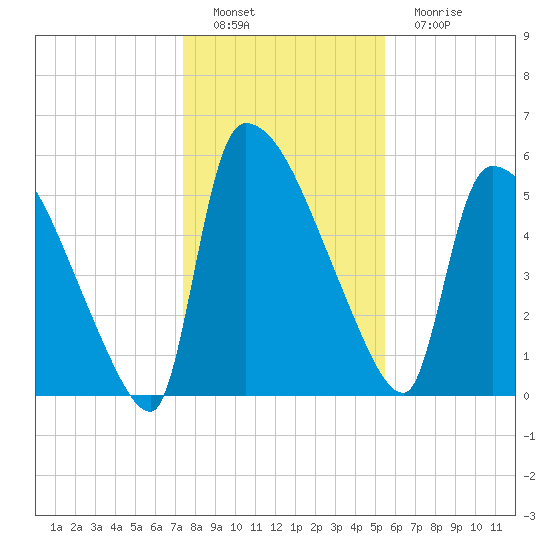 SCL RR bridge tide chart for Thursday, December 28, 2023