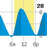 SCL RR bridge tide chart for Thursday, December 28, 2023