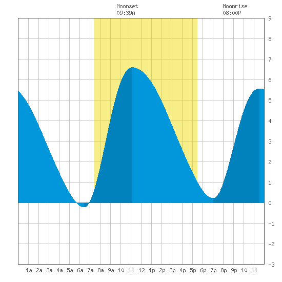 SCL RR bridge tide chart for Friday, December 29, 2023