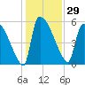SCL RR bridge tide chart for Friday, December 29, 2023