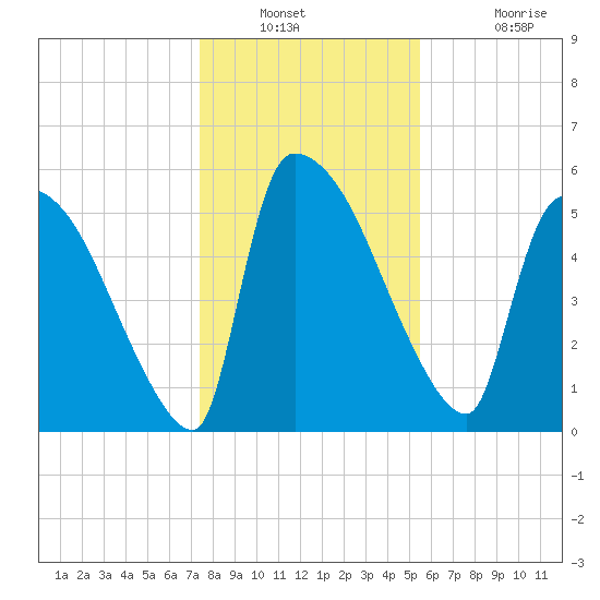 SCL RR bridge tide chart for Saturday, December 30, 2023