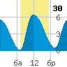 SCL RR bridge tide chart for Saturday, December 30, 2023