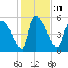 SCL RR bridge tide chart for Sunday, December 31, 2023