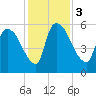 SCL RR bridge tide chart for Sunday, December 3, 2023