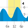 SCL RR bridge tide chart for Monday, December 4, 2023