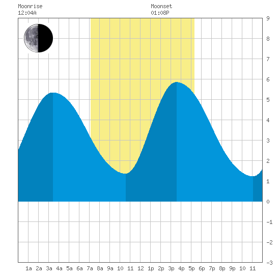 SCL RR bridge tide chart for Tuesday, December 5, 2023
