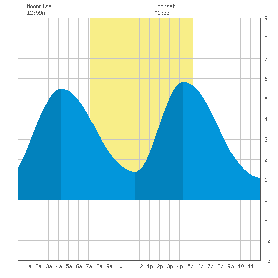 SCL RR bridge tide chart for Wednesday, December 6, 2023