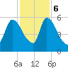 SCL RR bridge tide chart for Wednesday, December 6, 2023