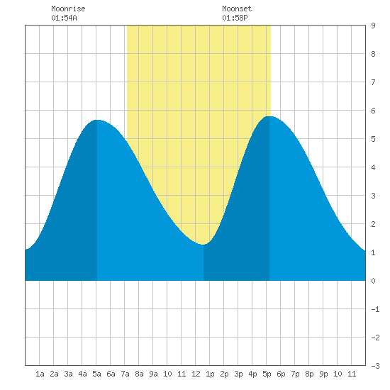 SCL RR bridge tide chart for Thursday, December 7, 2023