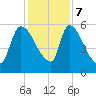 SCL RR bridge tide chart for Thursday, December 7, 2023