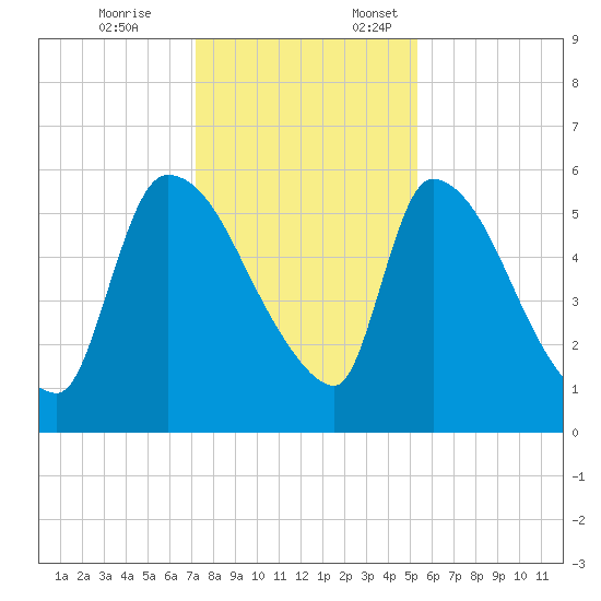 SCL RR bridge tide chart for Friday, December 8, 2023