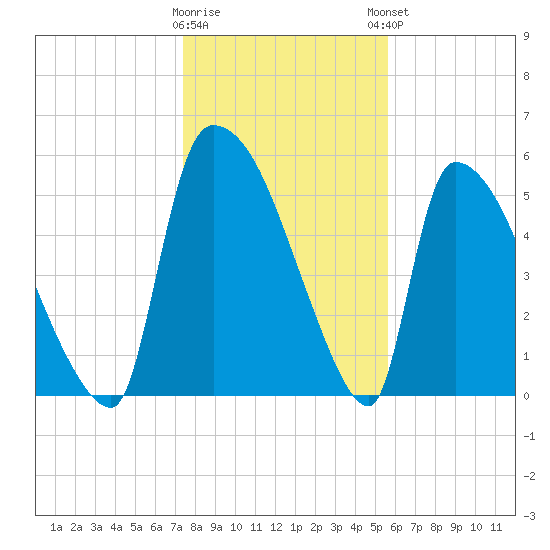 SCL RR bridge tide chart for Wednesday, January 10, 2024