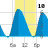SCL RR bridge tide chart for Wednesday, January 10, 2024