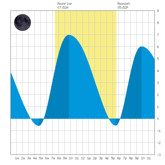SCL RR bridge tide chart for Thursday, January 11, 2024