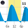 SCL RR bridge tide chart for Thursday, January 11, 2024