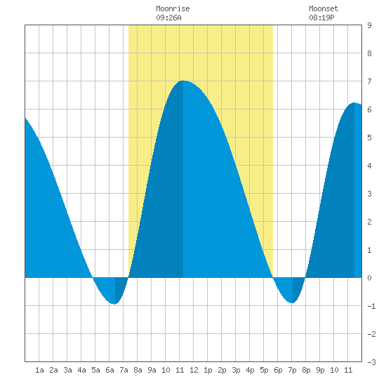 SCL RR bridge tide chart for Saturday, January 13, 2024