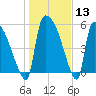 SCL RR bridge tide chart for Saturday, January 13, 2024