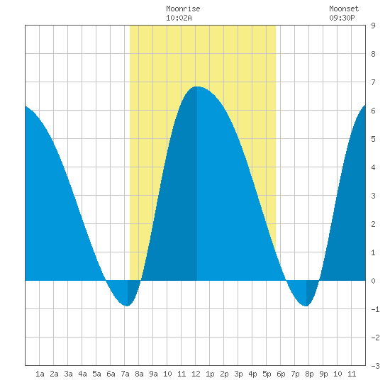SCL RR bridge tide chart for Sunday, January 14, 2024