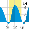 SCL RR bridge tide chart for Sunday, January 14, 2024