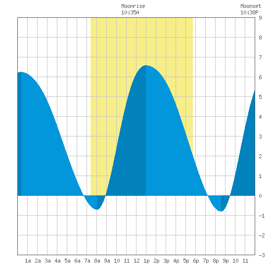 SCL RR bridge tide chart for Monday, January 15, 2024
