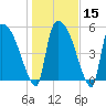SCL RR bridge tide chart for Monday, January 15, 2024