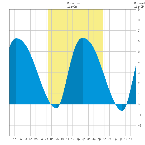 SCL RR bridge tide chart for Tuesday, January 16, 2024
