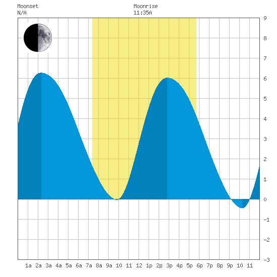 SCL RR bridge tide chart for Wednesday, January 17, 2024