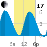 SCL RR bridge tide chart for Wednesday, January 17, 2024