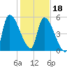 SCL RR bridge tide chart for Thursday, January 18, 2024